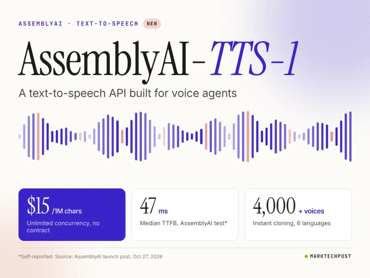 مدل AssemblyAI-TTS-1؛ ۱۵ دلار برای هر میلیون کاراکتر با همزمانی نامحدود برای ایجنتهای صوتی